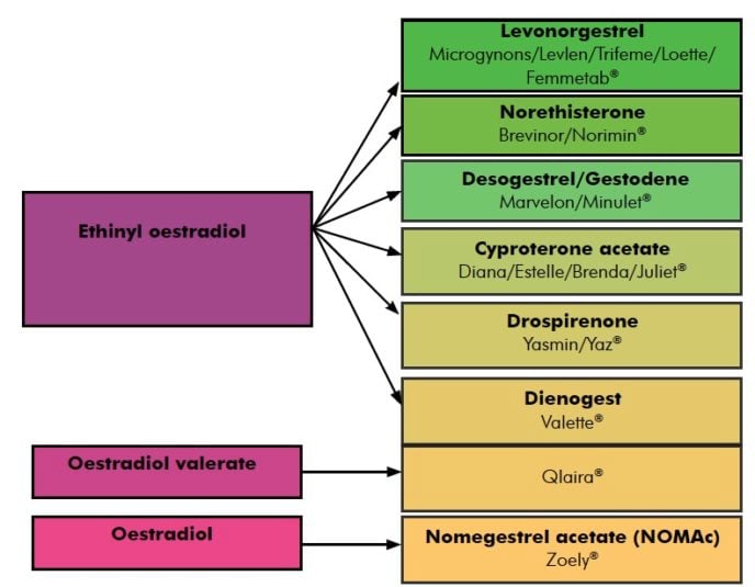 combined-oral-contraceptives-o-g-magazine