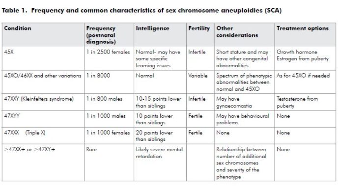 Sex Chromosome Aneuploidy Diagnosed In The Second Trimester – Oandg Magazine