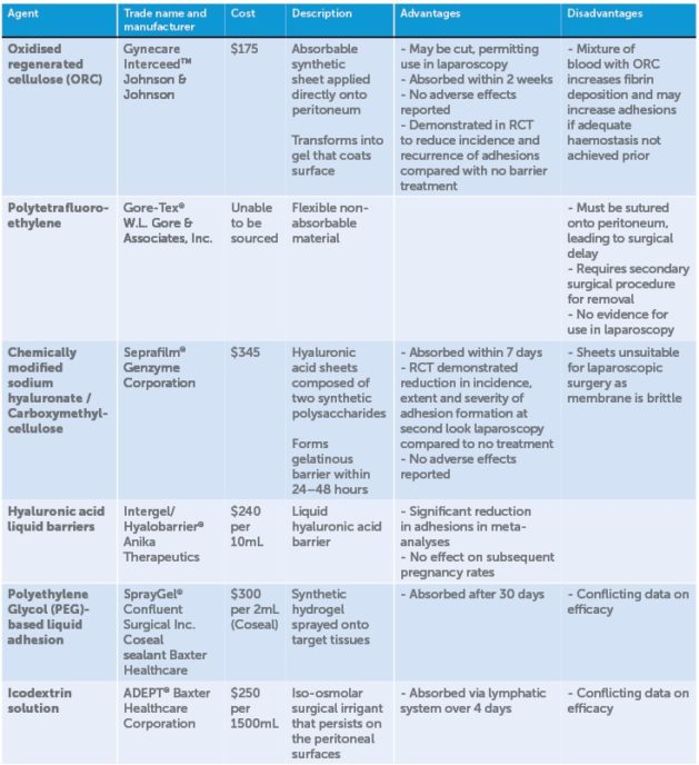 Preventing adhesions: a practical guide for pelvic surgery – O&G Magazine