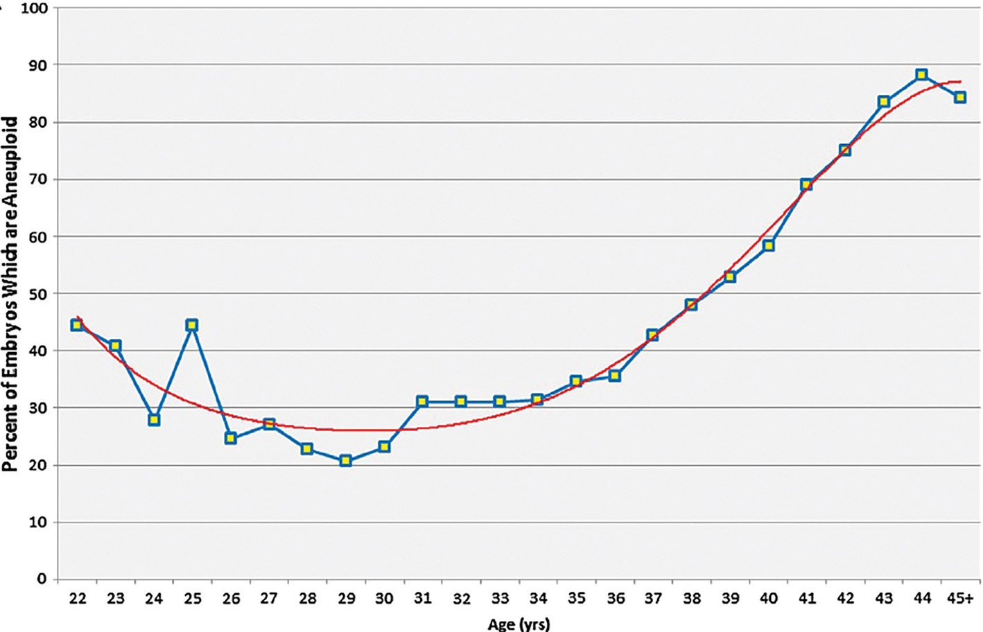 Preimplantation Genetic Diagnosis Graph